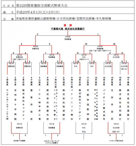 第22回関東交流軟式野球大会が終了しました。