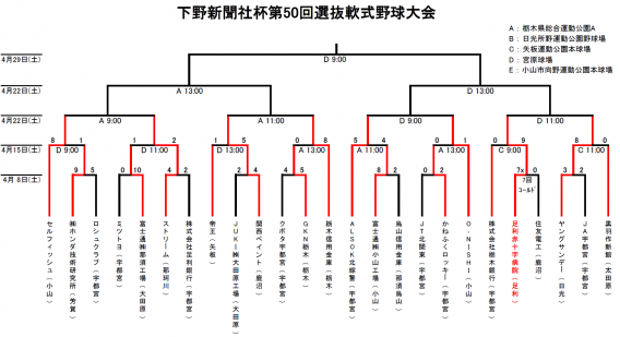 【2回戦結果】下野新聞社杯第50回選抜軟式野球大会